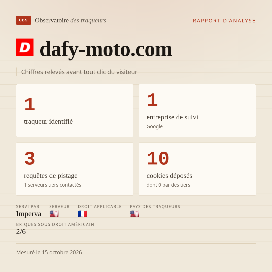 dafy-moto.com : 1 traqueur identifié, 1 entreprise de suivi, 3 requêtes de pistage. Chiffres relevés avant tout clic du visiteur.
