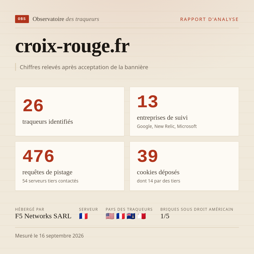 croix-rouge.fr : 26 traqueurs identifiés, 13 entreprises de suivi, 476 requêtes de pistage. Chiffres relevés après acceptation de la bannière.