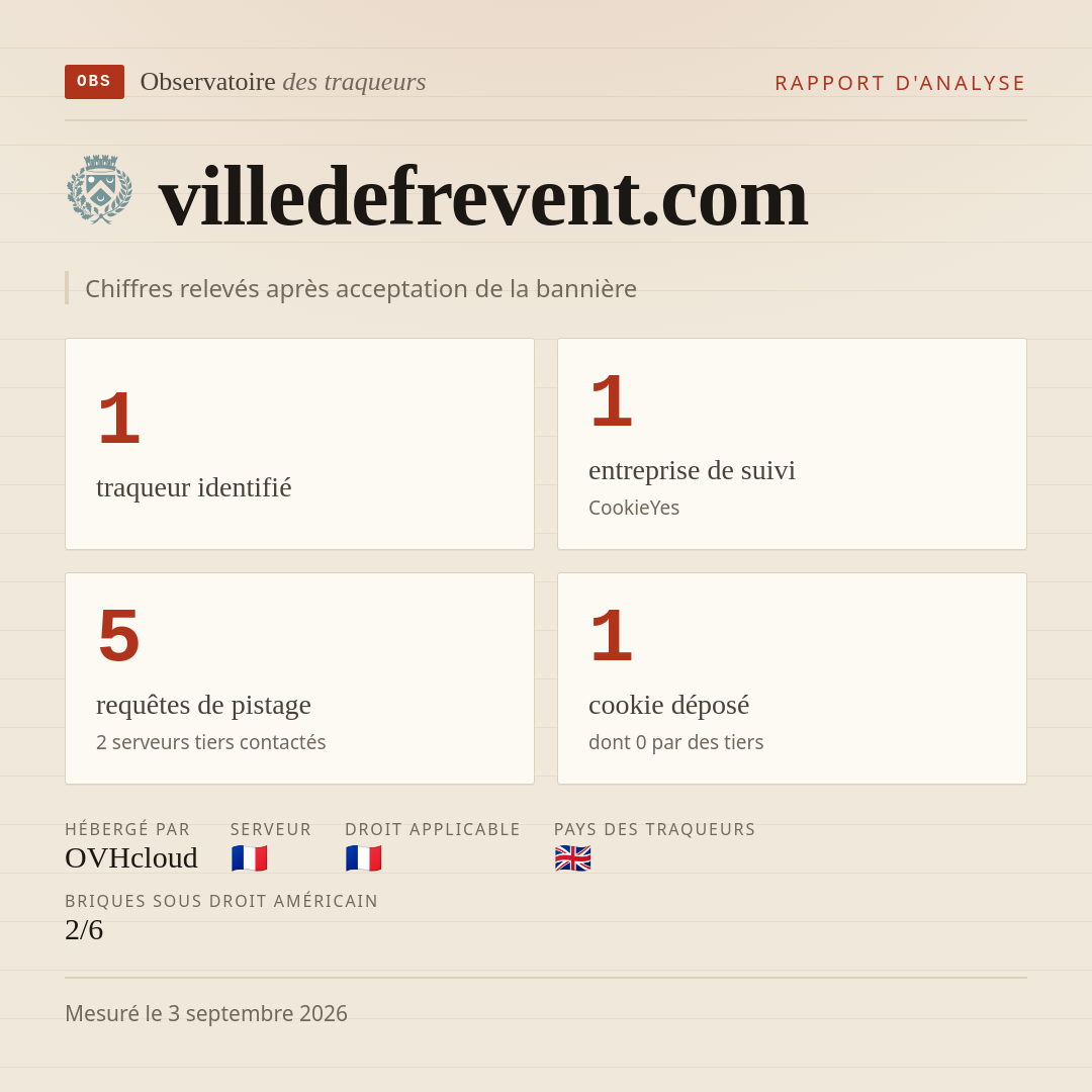 villedefrevent.com : 1 traqueur identifié, 1 entreprise de suivi, 5 requêtes de pistage. Chiffres relevés après acceptation de la bannière.