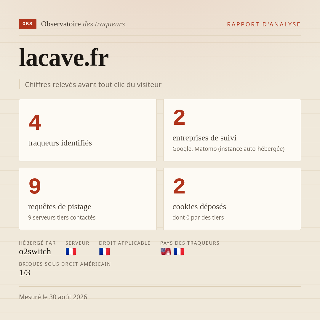lacave.fr : 4 traqueurs identifiés, 2 entreprises de suivi, 9 requêtes de pistage. Chiffres relevés avant tout clic du visiteur.