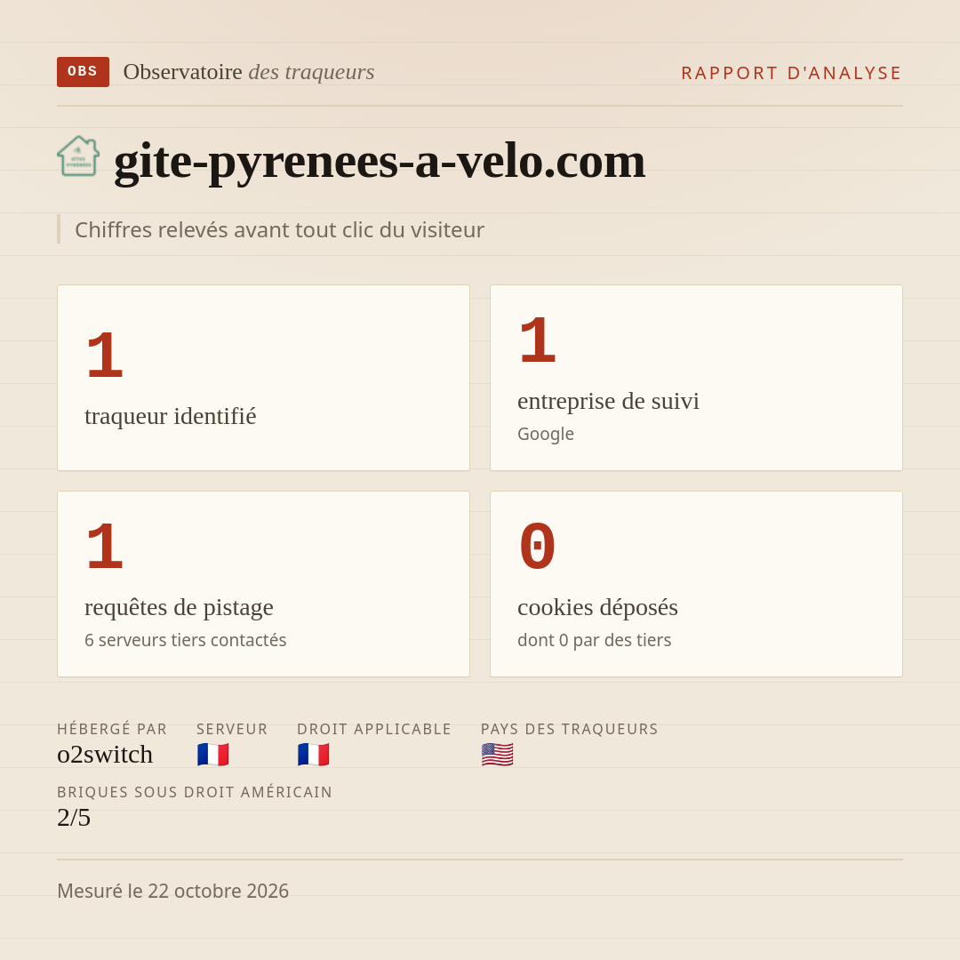 gite-pyrenees-a-velo.com : 1 traqueur identifié, 1 entreprise de suivi, 1 requêtes de pistage. Chiffres relevés avant tout clic du visiteur.