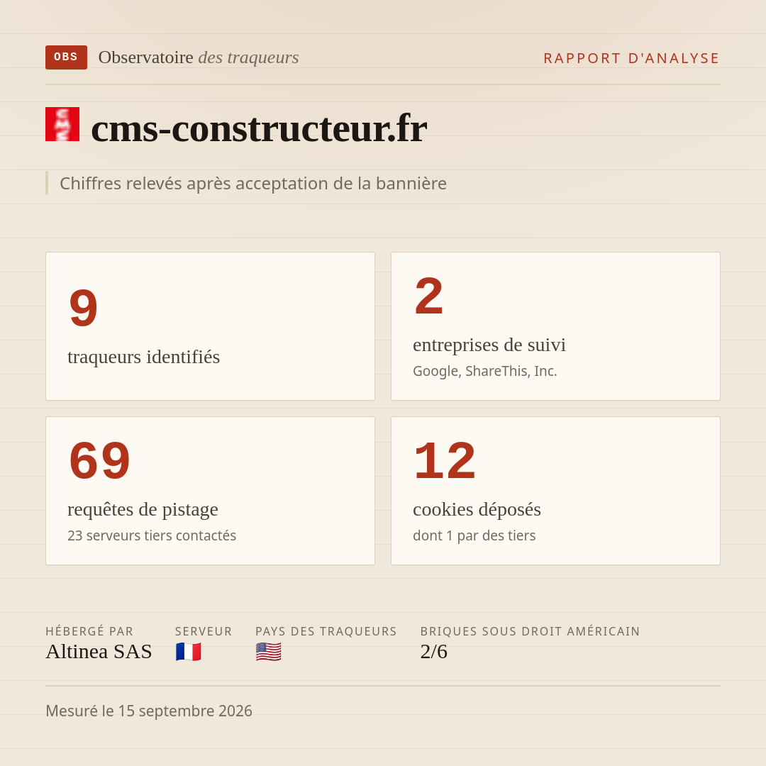 cms-constructeur.fr : 9 traqueurs identifiés, 2 entreprises de suivi, 69 requêtes de pistage. Chiffres relevés après acceptation de la bannière.