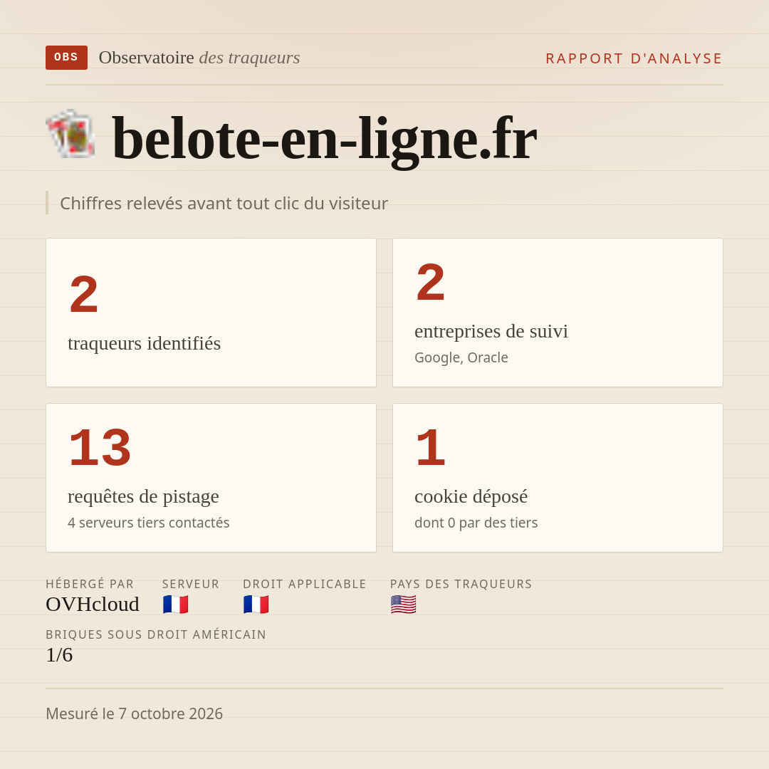 belote-en-ligne.fr : 2 traqueurs identifiés, 2 entreprises de suivi, 13 requêtes de pistage. Chiffres relevés avant tout clic du visiteur.