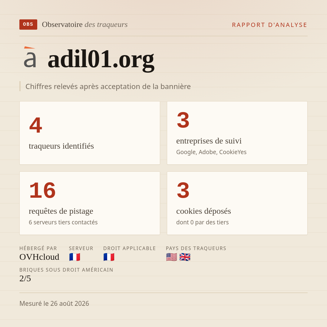 adil01.org : 4 traqueurs identifiés, 3 entreprises de suivi, 16 requêtes de pistage. Chiffres relevés après acceptation de la bannière.
