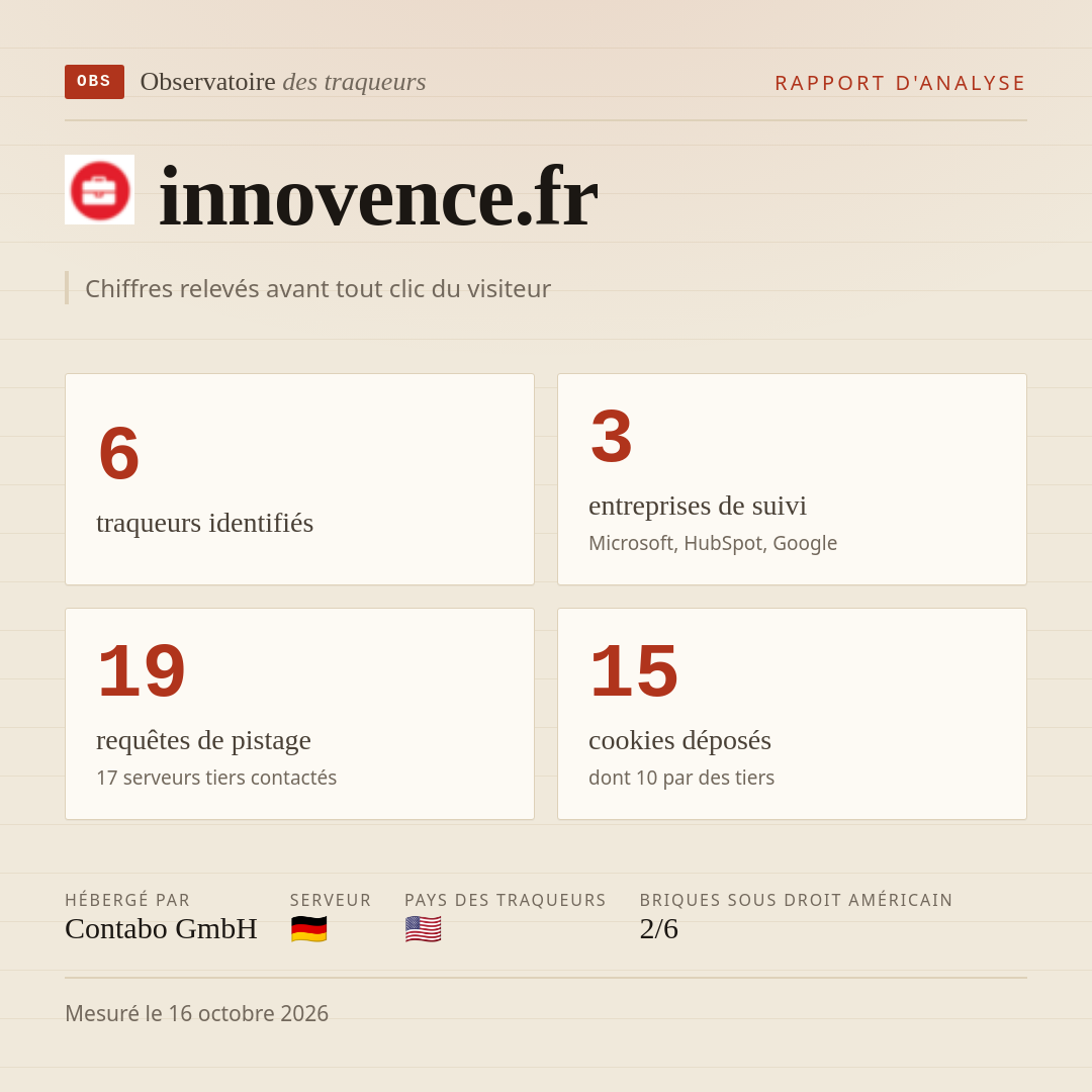 innovence.fr : 6 traqueurs identifiés, 3 entreprises de suivi, 19 requêtes de pistage. Chiffres relevés avant tout clic du visiteur.