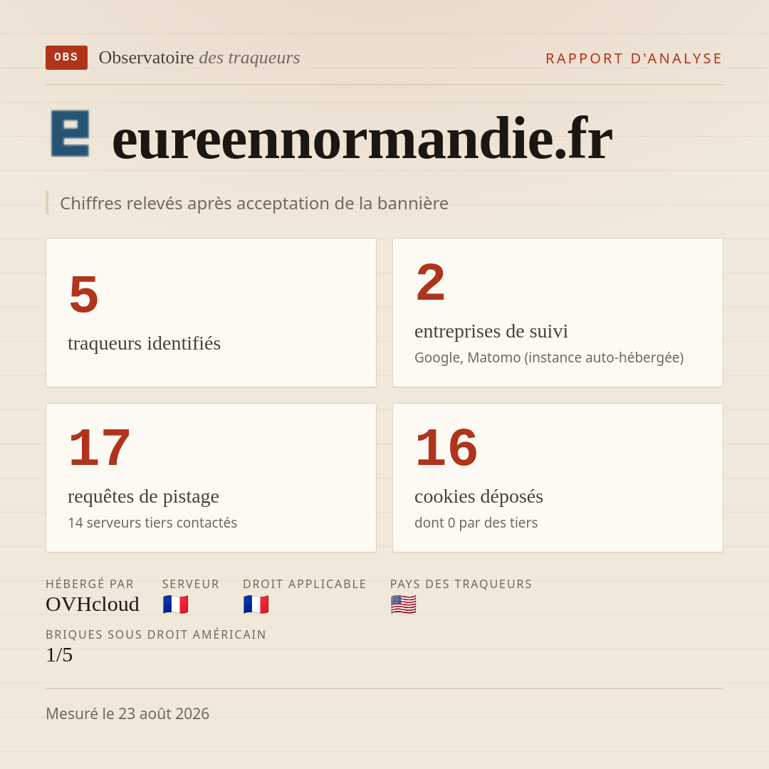 eureennormandie.fr : 5 traqueurs identifiés, 2 entreprises de suivi, 17 requêtes de pistage. Chiffres relevés après acceptation de la bannière.