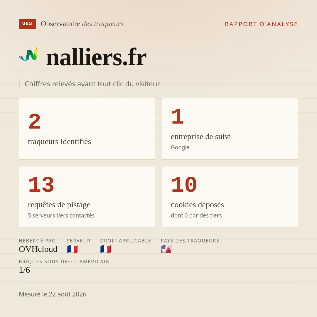 nalliers.fr : 2 traqueurs identifiés, 1 entreprise de suivi, 13 requêtes de pistage. Chiffres relevés avant tout clic du visiteur.