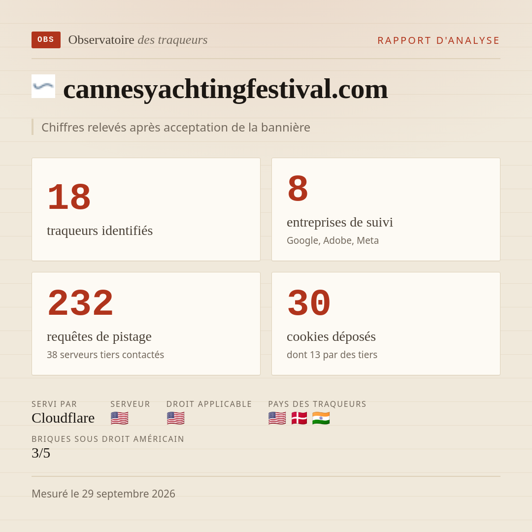 cannesyachtingfestival.com : 18 traqueurs identifiés, 8 entreprises de suivi, 232 requêtes de pistage. Chiffres relevés après acceptation de la bannière.