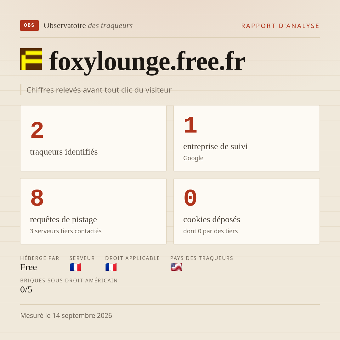 foxylounge.free.fr : 2 traqueurs identifiés, 1 entreprise de suivi, 8 requêtes de pistage. Chiffres relevés avant tout clic du visiteur.