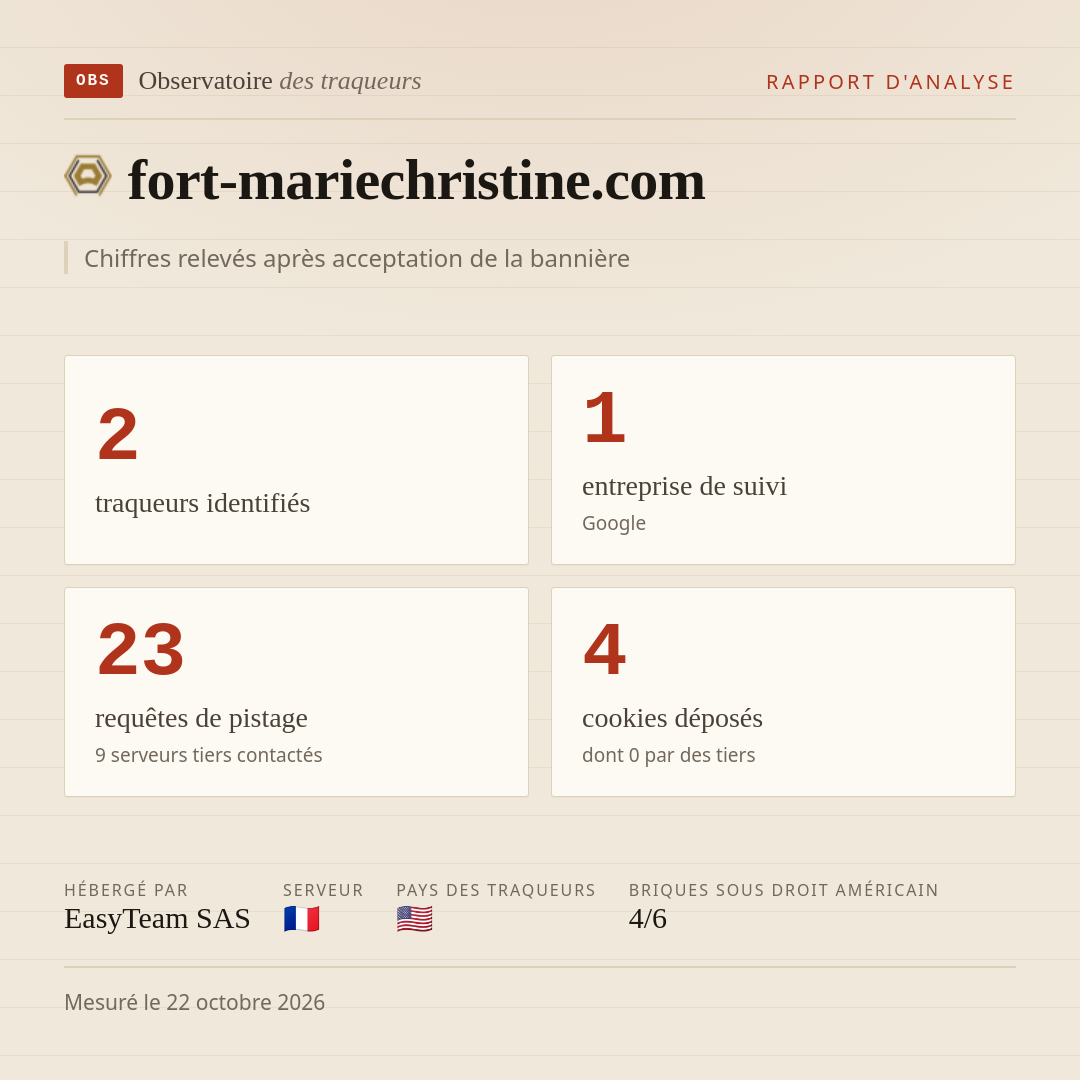 fort-mariechristine.com : 2 traqueurs identifiés, 1 entreprise de suivi, 23 requêtes de pistage. Chiffres relevés après acceptation de la bannière.