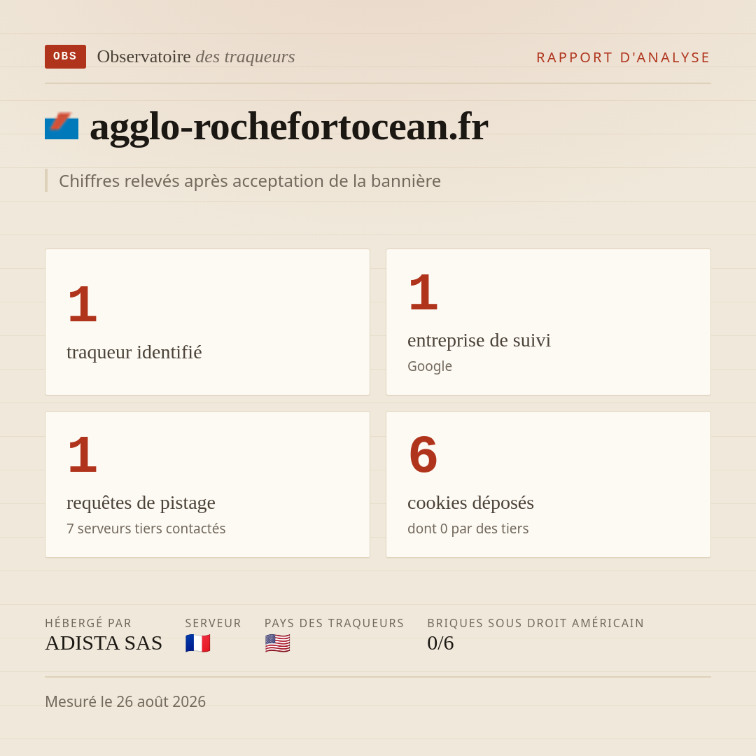 agglo-rochefortocean.fr : 1 traqueur identifié, 1 entreprise de suivi, 1 requêtes de pistage. Chiffres relevés après acceptation de la bannière.
