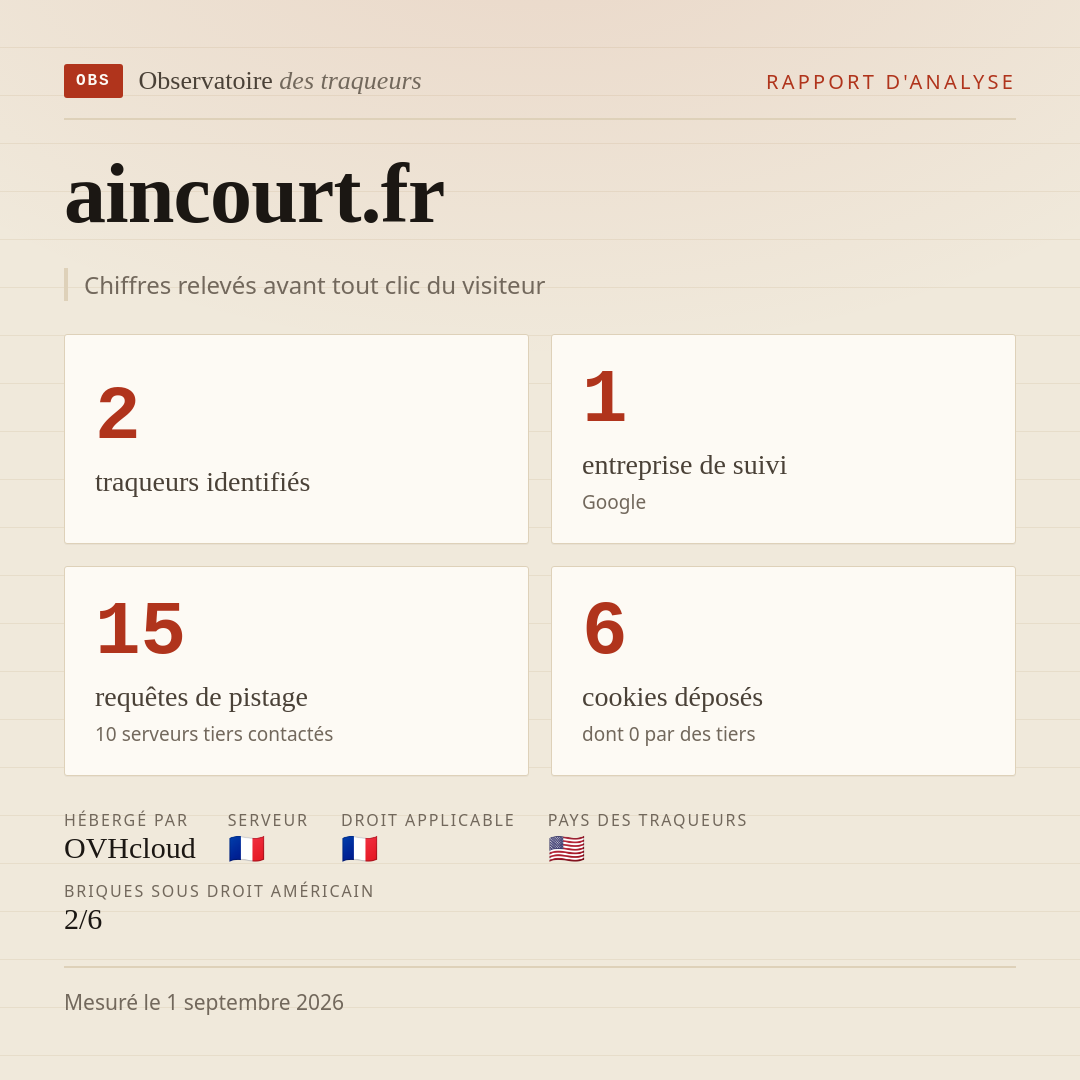 aincourt.fr : 2 traqueurs identifiés, 1 entreprise de suivi, 15 requêtes de pistage. Chiffres relevés avant tout clic du visiteur.
