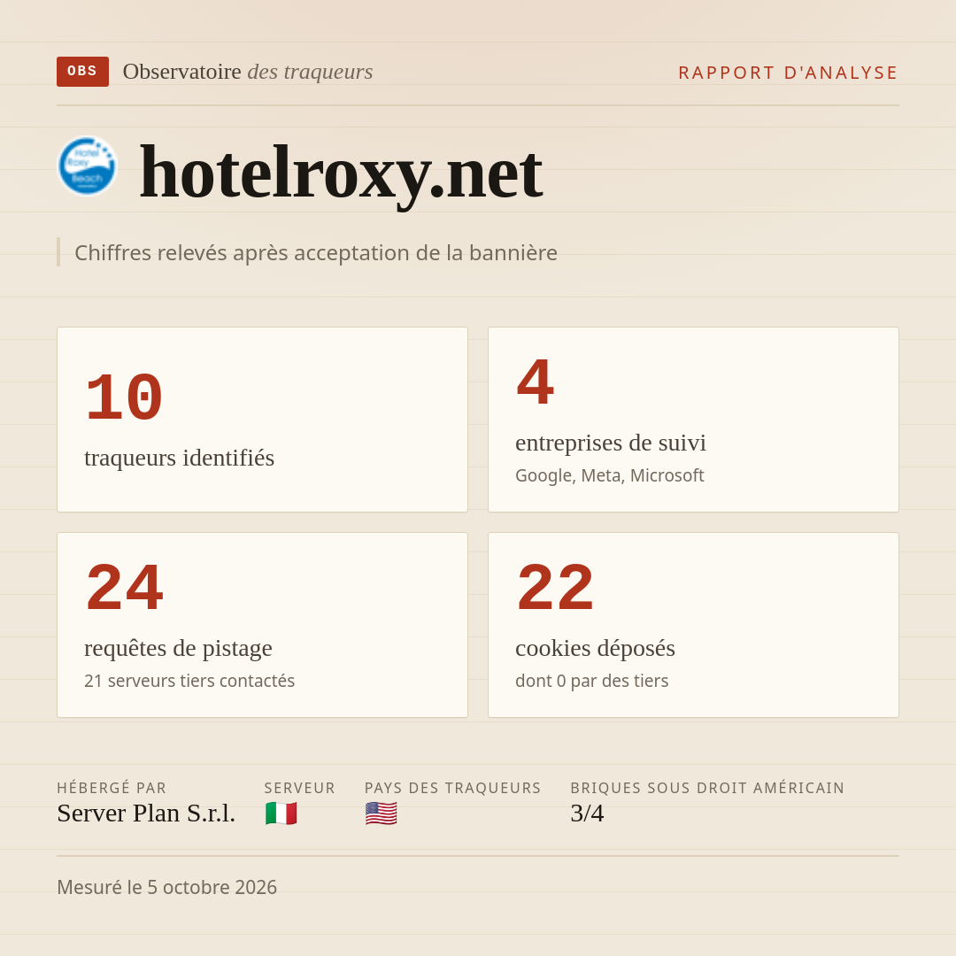 hotelroxy.net : 10 traqueurs identifiés, 4 entreprises de suivi, 24 requêtes de pistage. Chiffres relevés après acceptation de la bannière.