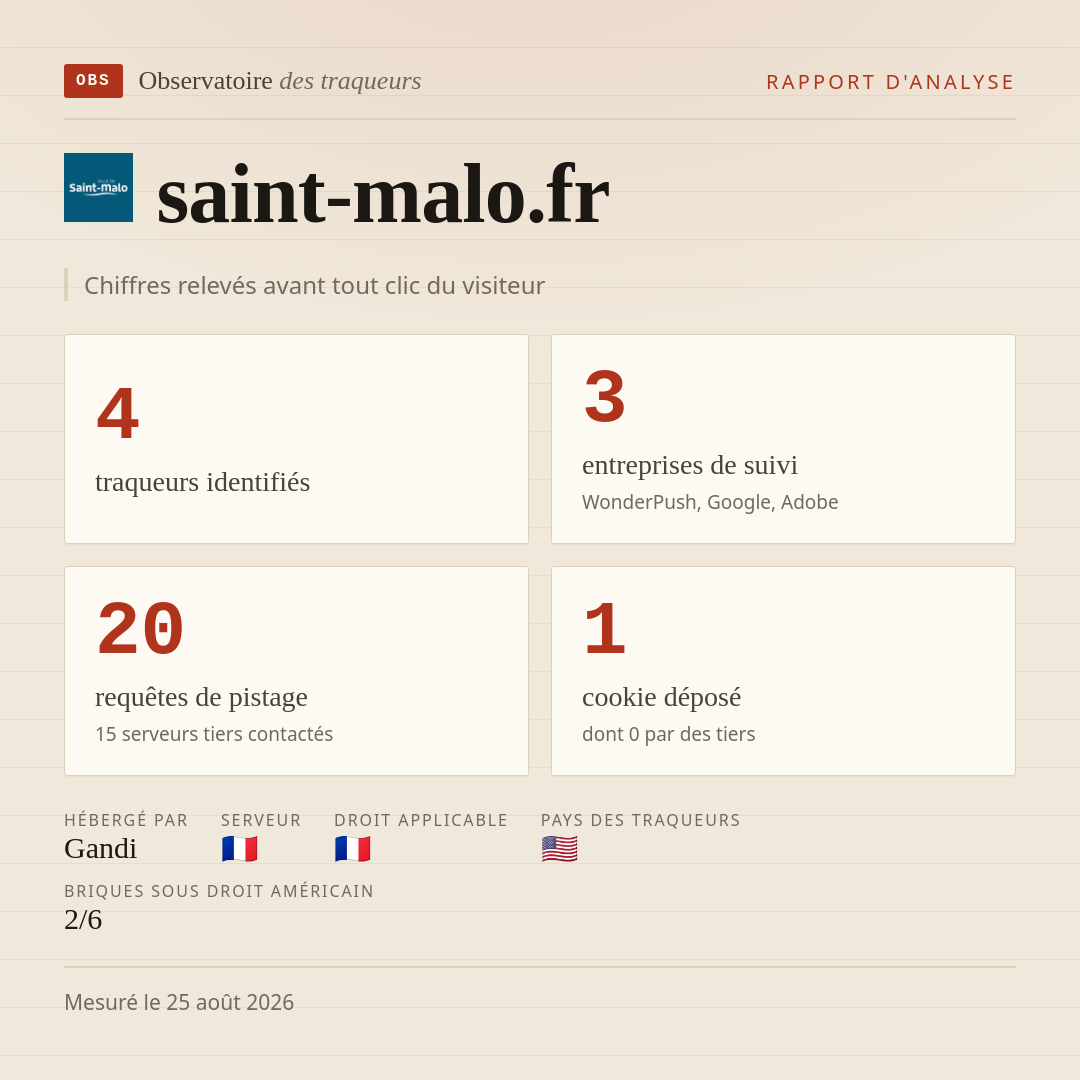 saint-malo.fr : 4 traqueurs identifiés, 3 entreprises de suivi, 20 requêtes de pistage. Chiffres relevés avant tout clic du visiteur.