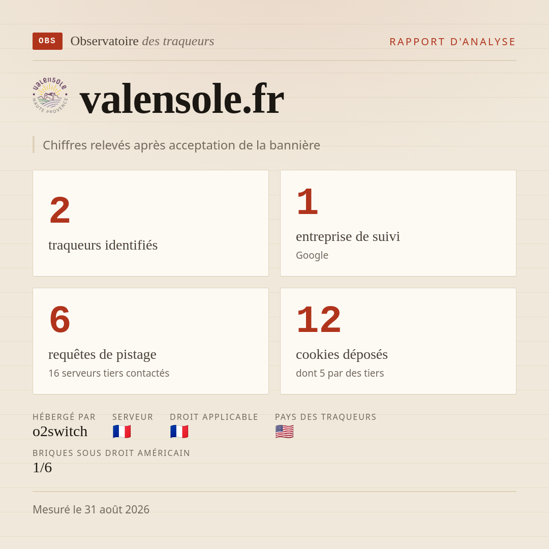 valensole.fr : 2 traqueurs identifiés, 1 entreprise de suivi, 6 requêtes de pistage. Chiffres relevés après acceptation de la bannière.