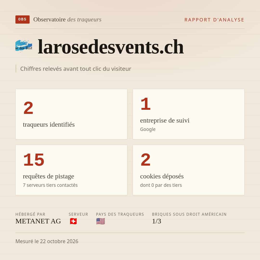 larosedesvents.ch : 2 traqueurs identifiés, 1 entreprise de suivi, 15 requêtes de pistage. Chiffres relevés avant tout clic du visiteur.