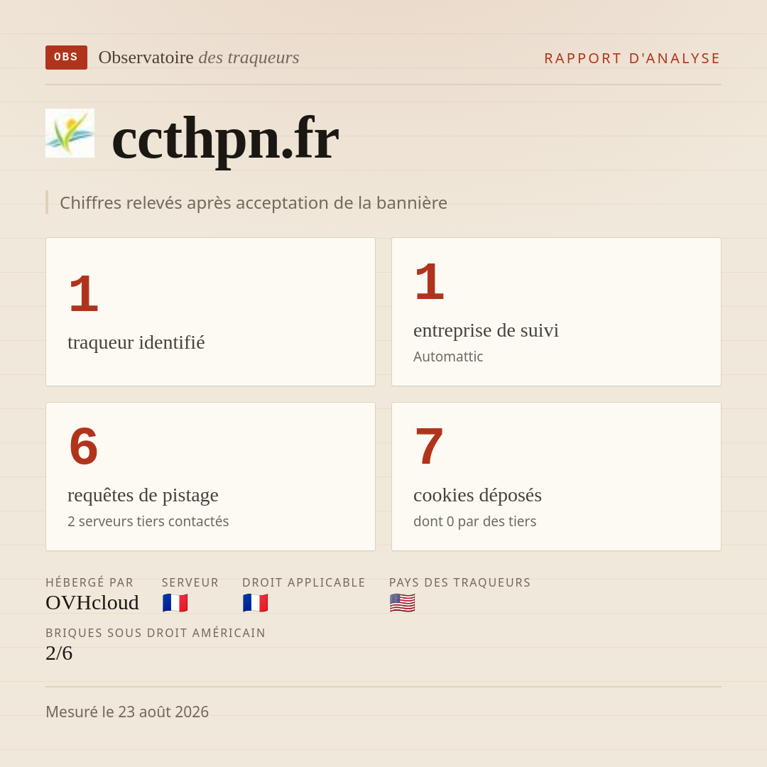 ccthpn.fr : 1 traqueur identifié, 1 entreprise de suivi, 6 requêtes de pistage. Chiffres relevés après acceptation de la bannière.