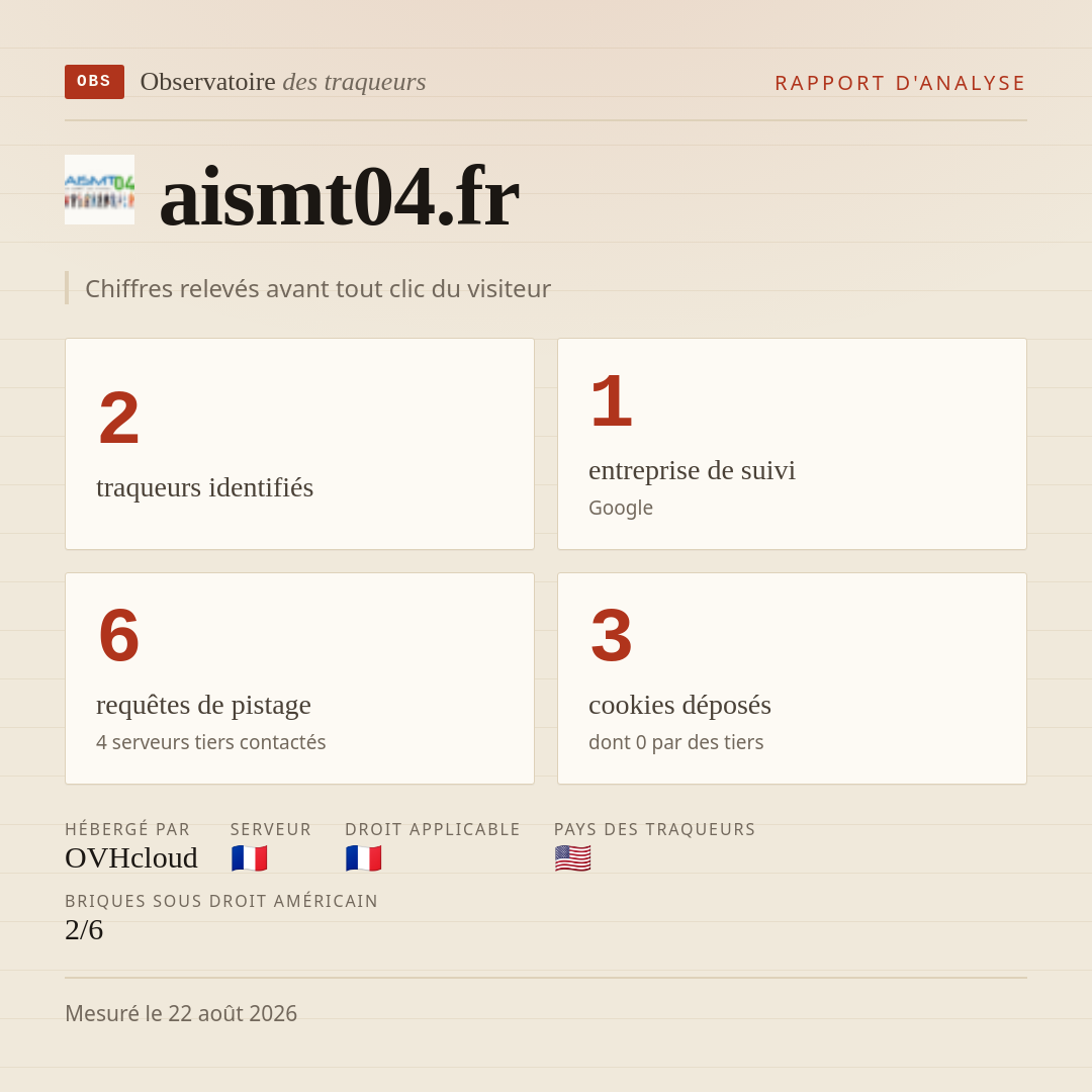 aismt04.fr : 2 traqueurs identifiés, 1 entreprise de suivi, 6 requêtes de pistage. Chiffres relevés avant tout clic du visiteur.