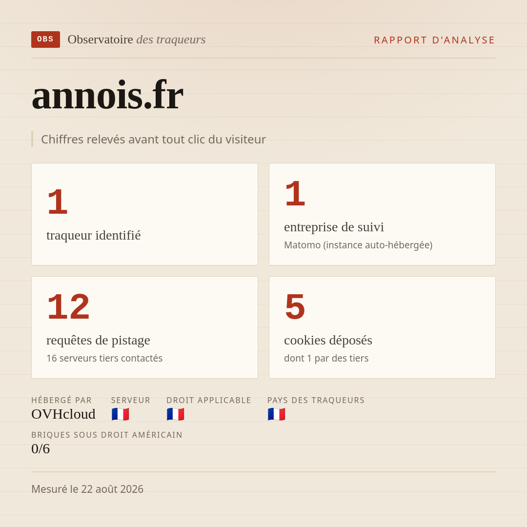 annois.fr : 1 traqueur identifié, 1 entreprise de suivi, 12 requêtes de pistage. Chiffres relevés avant tout clic du visiteur.