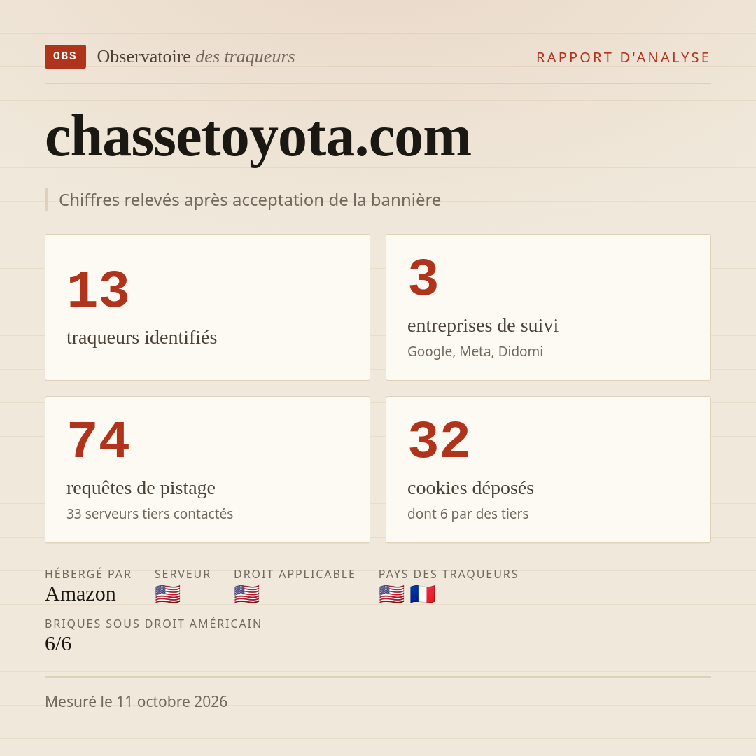 chassetoyota.com : 13 traqueurs identifiés, 3 entreprises de suivi, 74 requêtes de pistage. Chiffres relevés après acceptation de la bannière.