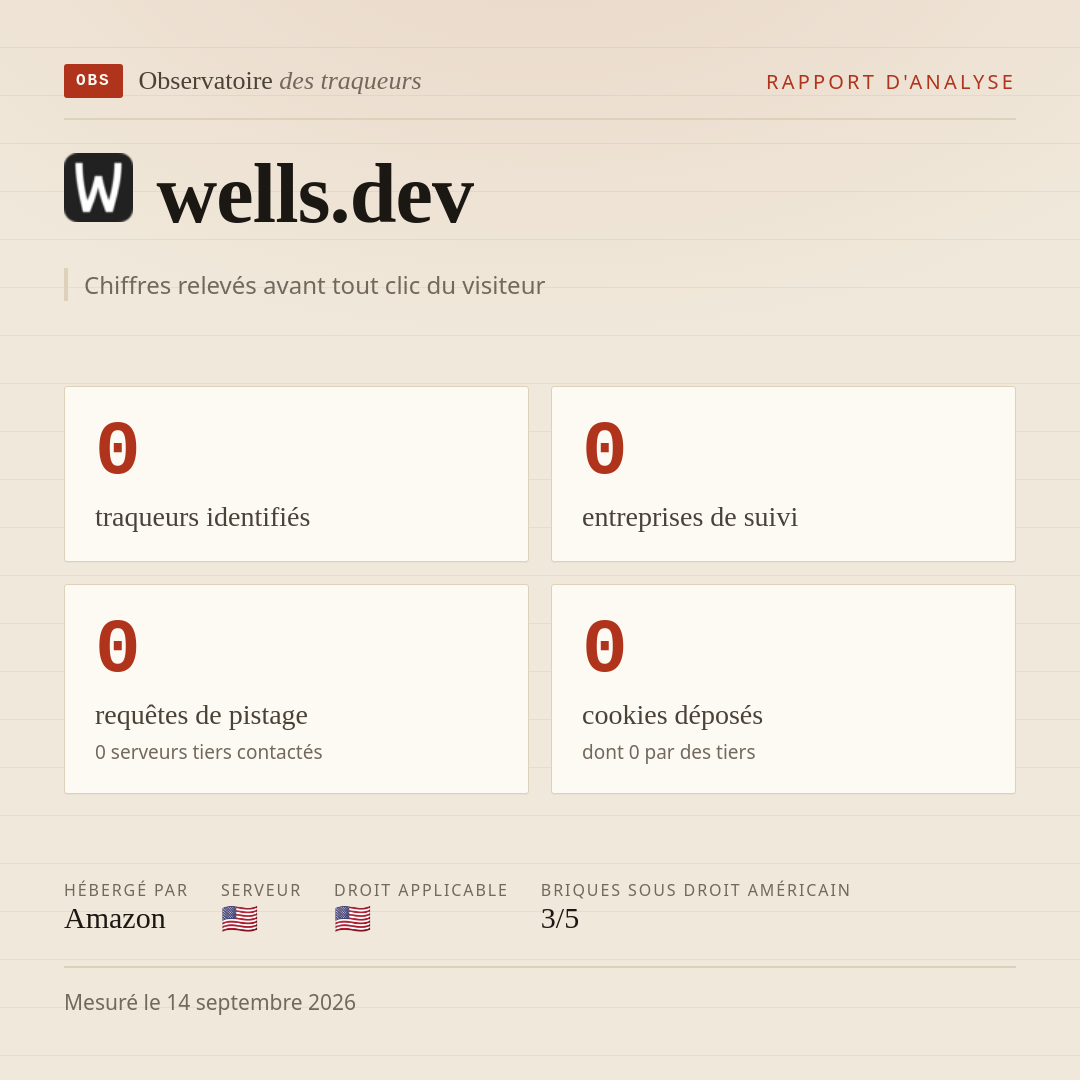wells.dev : 0 traqueurs identifiés, 0 entreprises de suivi, 0 requêtes de pistage. Chiffres relevés avant tout clic du visiteur.