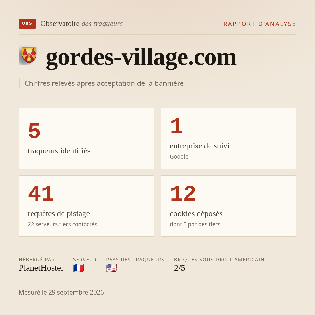 gordes-village.com : 5 traqueurs identifiés, 1 entreprise de suivi, 41 requêtes de pistage. Chiffres relevés après acceptation de la bannière.