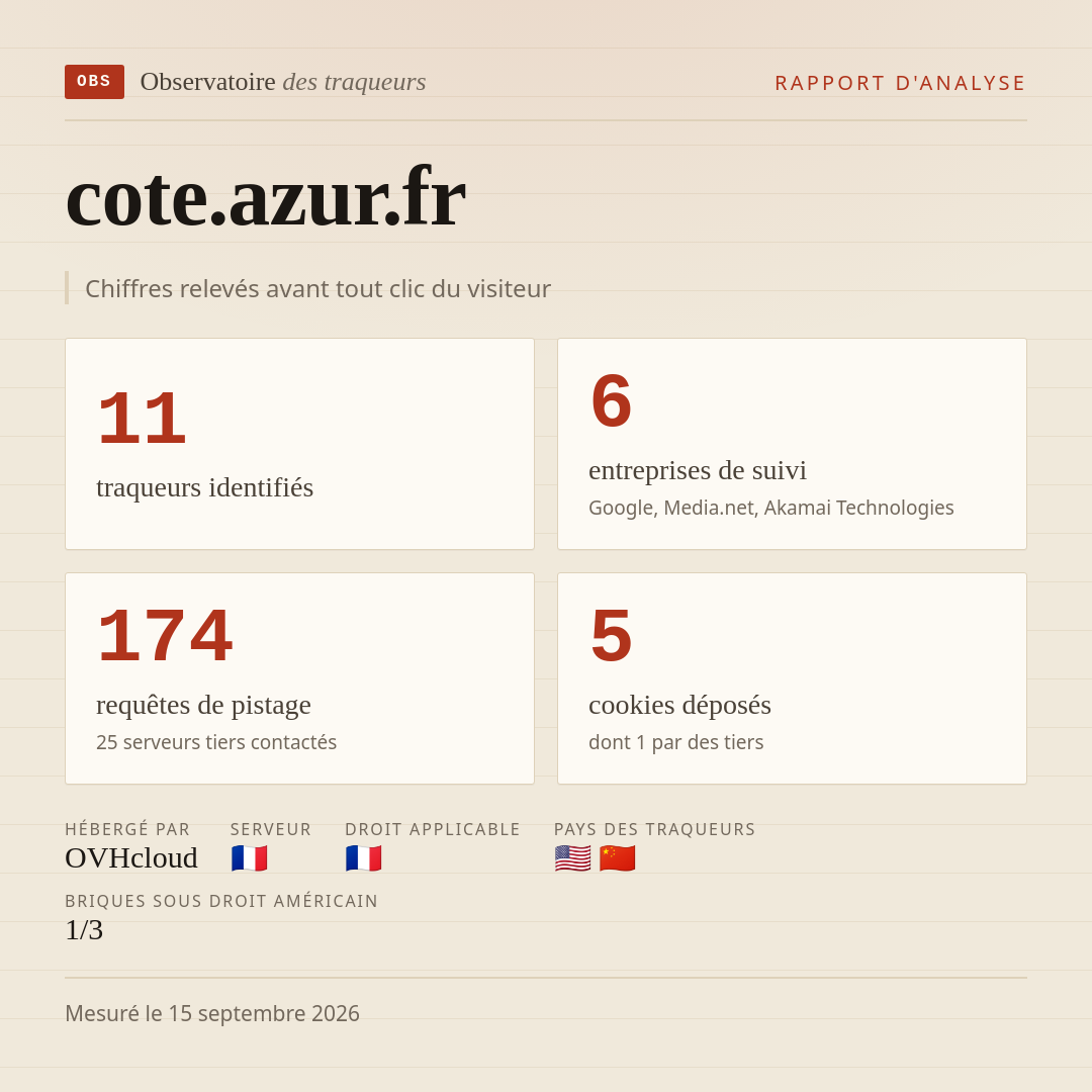 cote.azur.fr : 11 traqueurs identifiés, 6 entreprises de suivi, 174 requêtes de pistage. Chiffres relevés avant tout clic du visiteur.