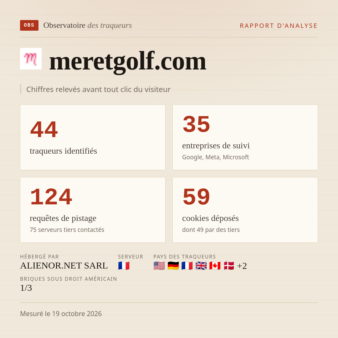 meretgolf.com : 44 traqueurs identifiés, 35 entreprises de suivi, 124 requêtes de pistage. Chiffres relevés avant tout clic du visiteur.