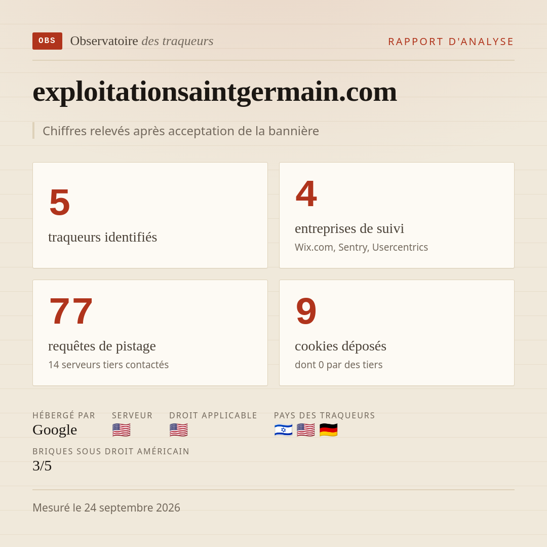 exploitationsaintgermain.com : 5 traqueurs identifiés, 4 entreprises de suivi, 77 requêtes de pistage. Chiffres relevés après acceptation de la bannière.