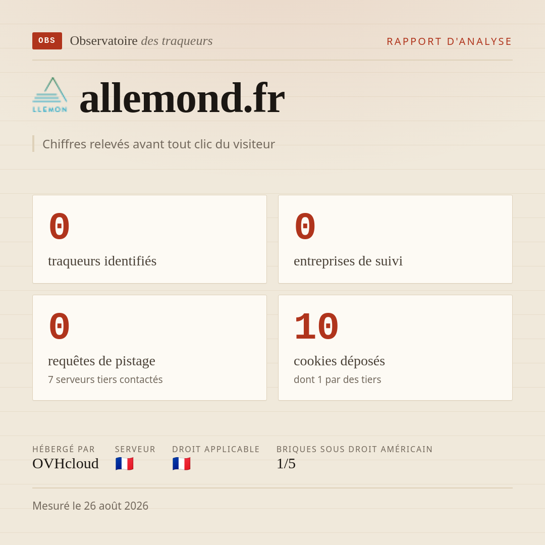 allemond.fr : 0 traqueurs identifiés, 0 entreprises de suivi, 0 requêtes de pistage. Chiffres relevés avant tout clic du visiteur.