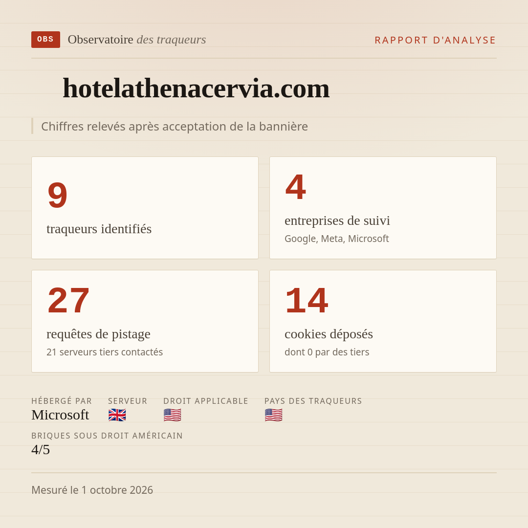 hotelathenacervia.com : 9 traqueurs identifiés, 4 entreprises de suivi, 27 requêtes de pistage. Chiffres relevés après acceptation de la bannière.