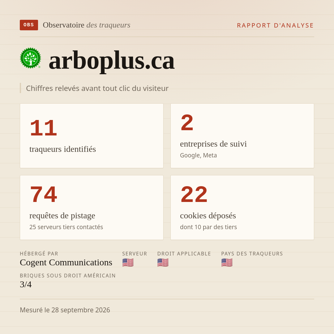 arboplus.ca : 11 traqueurs identifiés, 2 entreprises de suivi, 74 requêtes de pistage. Chiffres relevés avant tout clic du visiteur.