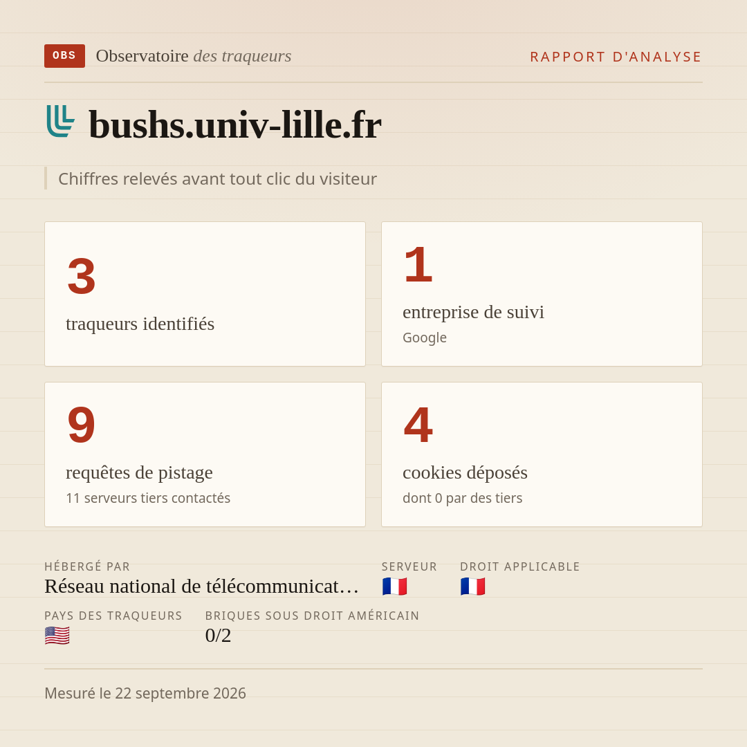 bushs.univ-lille.fr : 3 traqueurs identifiés, 1 entreprise de suivi, 9 requêtes de pistage. Chiffres relevés avant tout clic du visiteur.