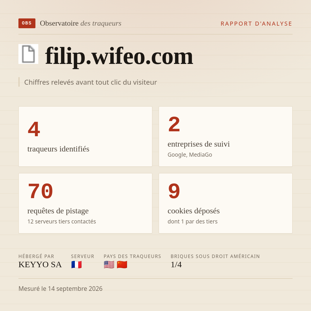 filip.wifeo.com : 4 traqueurs identifiés, 2 entreprises de suivi, 70 requêtes de pistage. Chiffres relevés avant tout clic du visiteur.