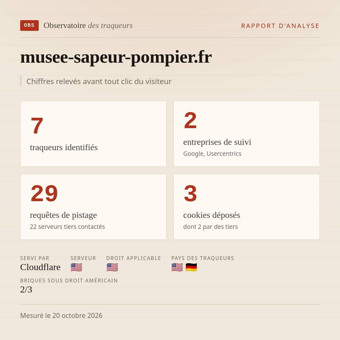 musee-sapeur-pompier.fr : 7 traqueurs identifiés, 2 entreprises de suivi, 29 requêtes de pistage. Chiffres relevés avant tout clic du visiteur.