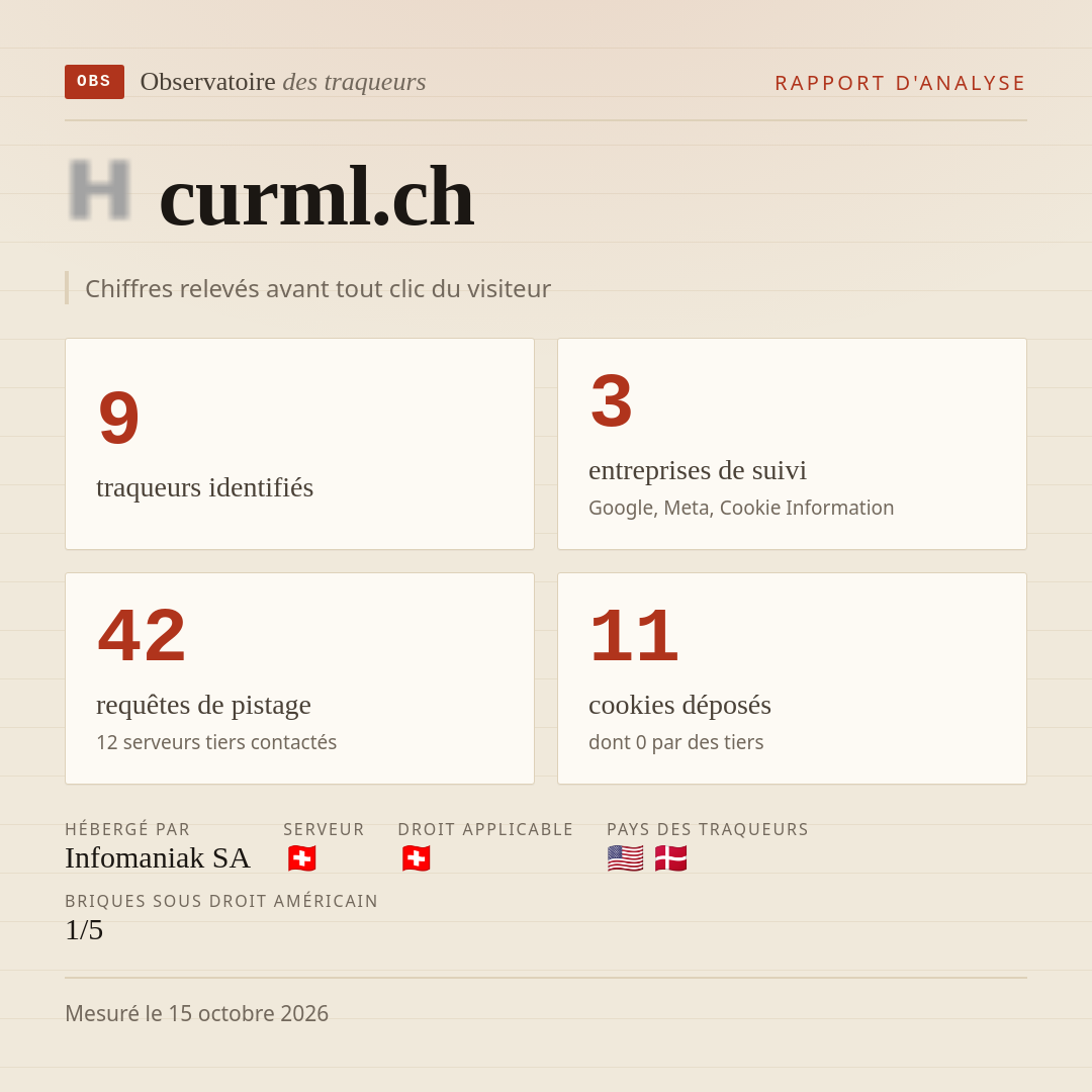 curml.ch : 9 traqueurs identifiés, 3 entreprises de suivi, 42 requêtes de pistage. Chiffres relevés avant tout clic du visiteur.