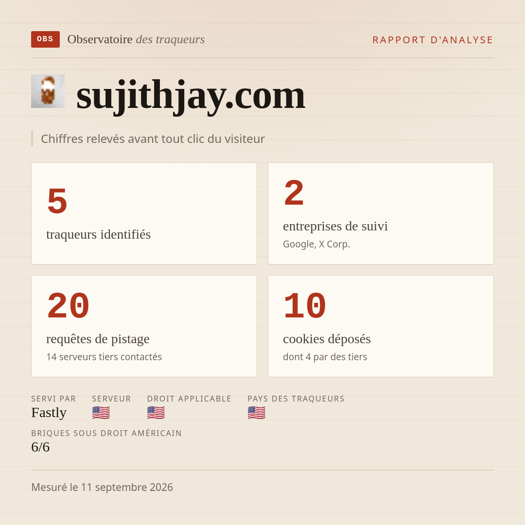 sujithjay.com : 5 traqueurs identifiés, 2 entreprises de suivi, 20 requêtes de pistage. Chiffres relevés avant tout clic du visiteur.