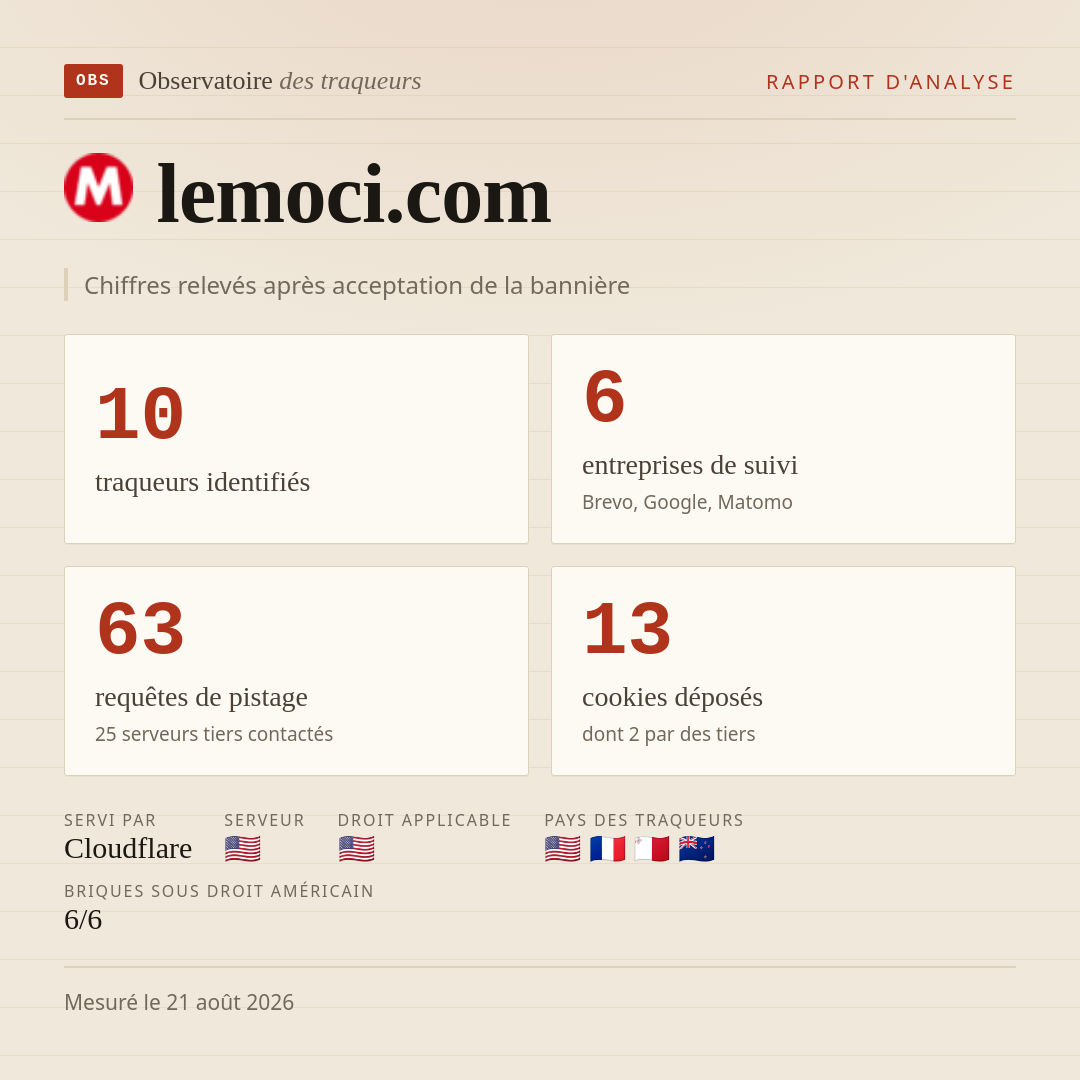 lemoci.com : 10 traqueurs identifiés, 6 entreprises de suivi, 63 requêtes de pistage. Chiffres relevés après acceptation de la bannière.