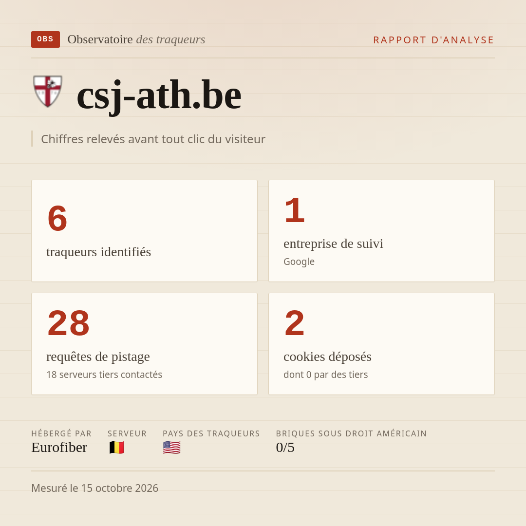 csj-ath.be : 6 traqueurs identifiés, 1 entreprise de suivi, 28 requêtes de pistage. Chiffres relevés avant tout clic du visiteur.