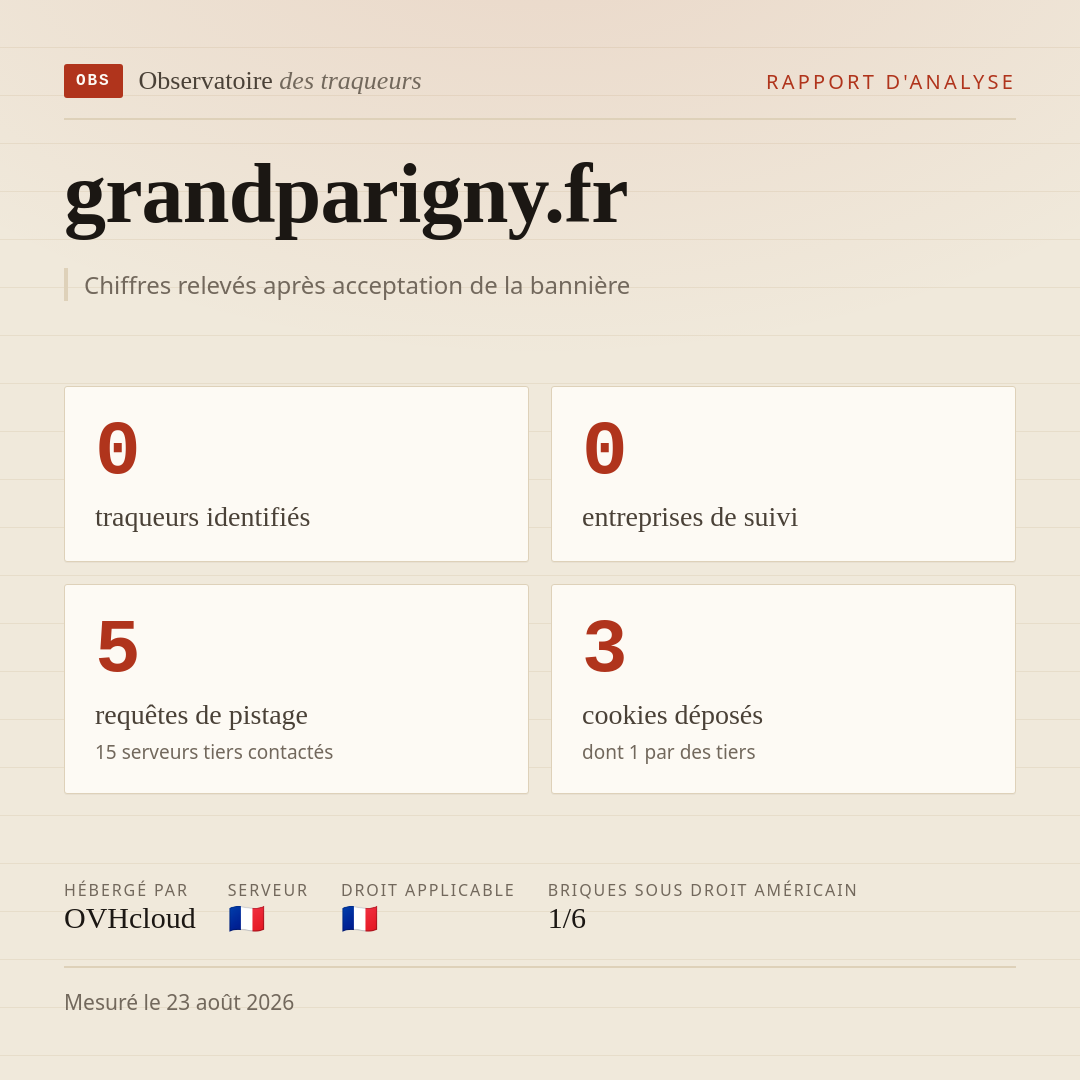 grandparigny.fr : 0 traqueurs identifiés, 0 entreprises de suivi, 5 requêtes de pistage. Chiffres relevés après acceptation de la bannière.