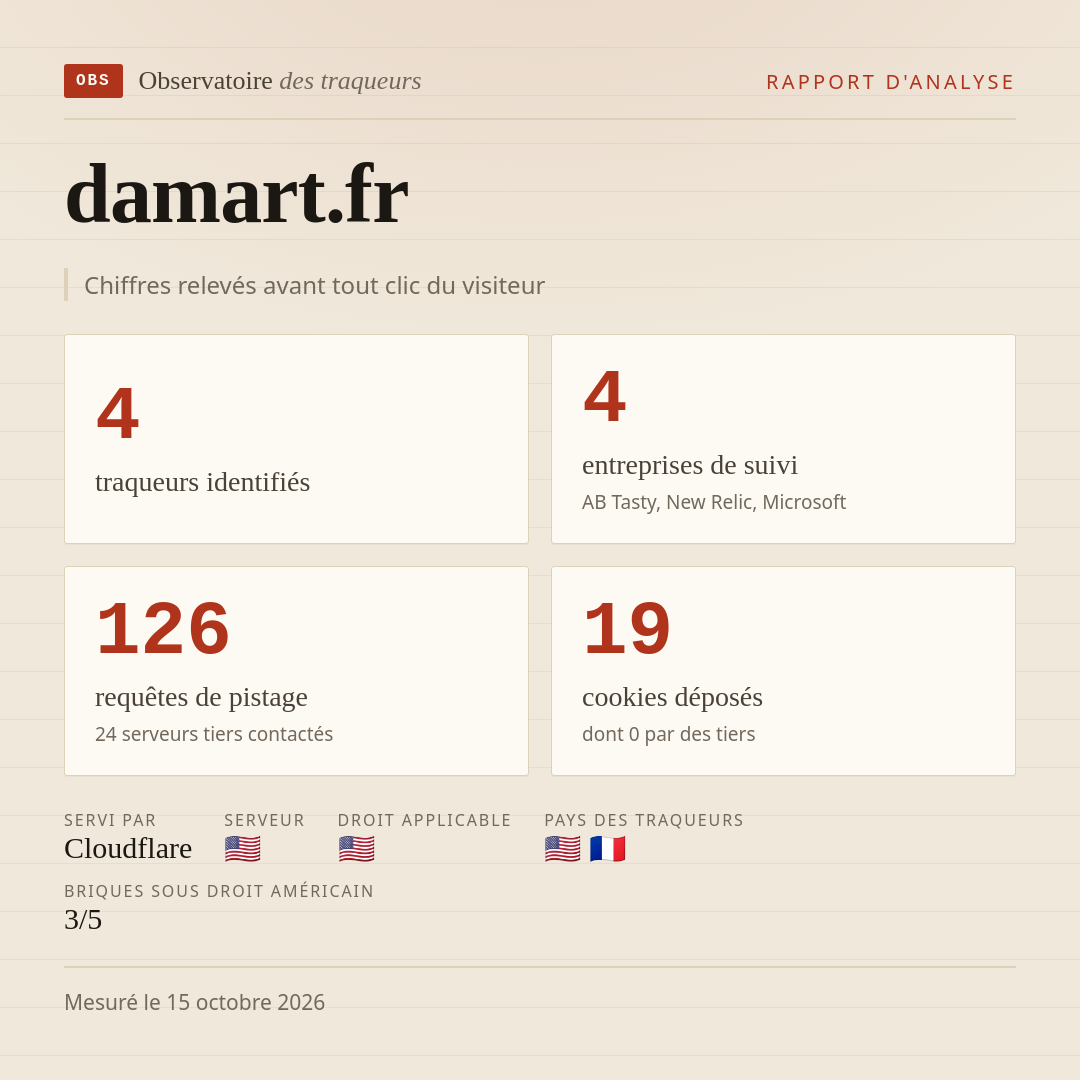 damart.fr : 4 traqueurs identifiés, 4 entreprises de suivi, 126 requêtes de pistage. Chiffres relevés avant tout clic du visiteur.
