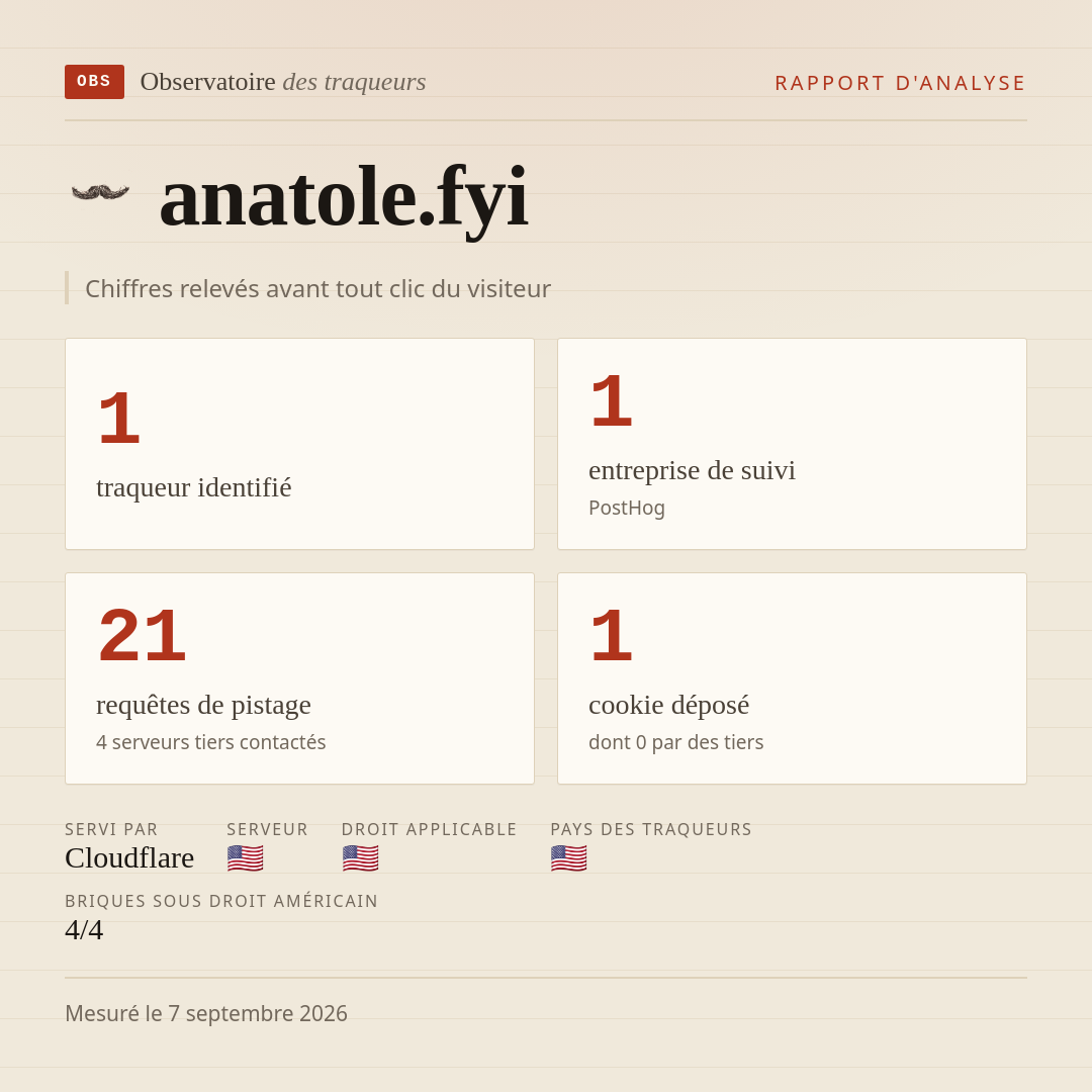 anatole.fyi : 1 traqueur identifié, 1 entreprise de suivi, 21 requêtes de pistage. Chiffres relevés avant tout clic du visiteur.