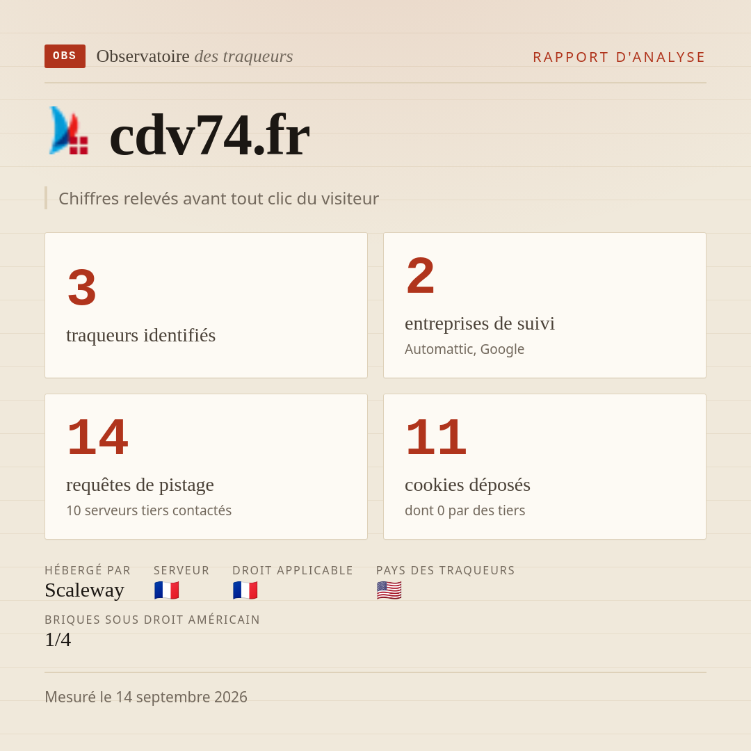 cdv74.fr : 3 traqueurs identifiés, 2 entreprises de suivi, 14 requêtes de pistage. Chiffres relevés avant tout clic du visiteur.