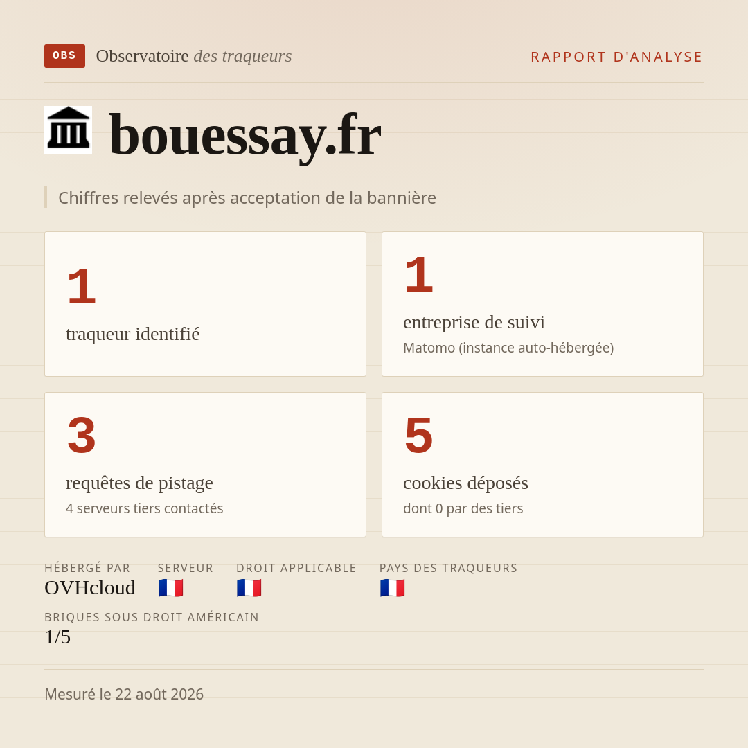 bouessay.fr : 1 traqueur identifié, 1 entreprise de suivi, 3 requêtes de pistage. Chiffres relevés après acceptation de la bannière.