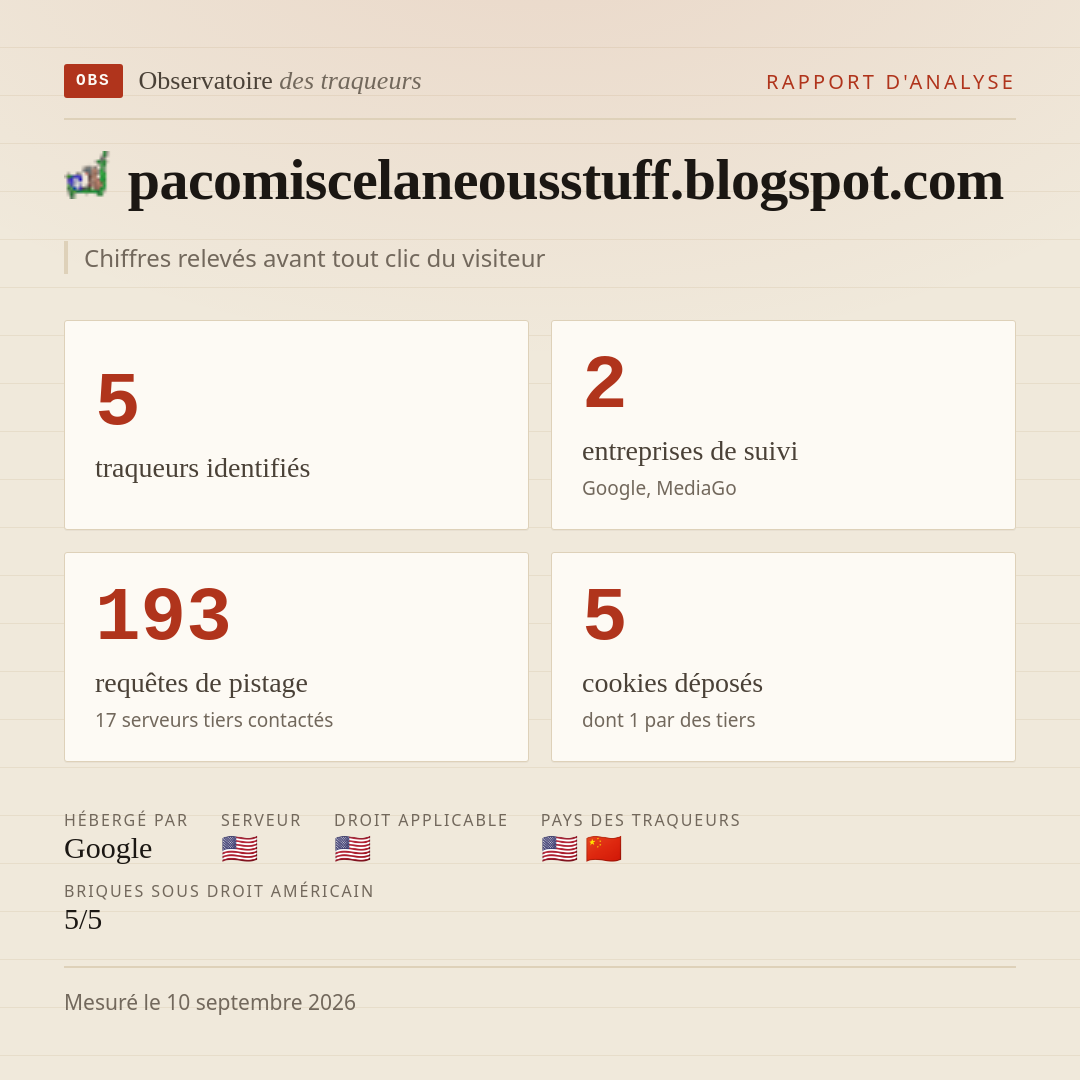 pacomiscelaneousstuff.blogspot.com : 5 traqueurs identifiés, 2 entreprises de suivi, 193 requêtes de pistage. Chiffres relevés avant tout clic du visiteur.