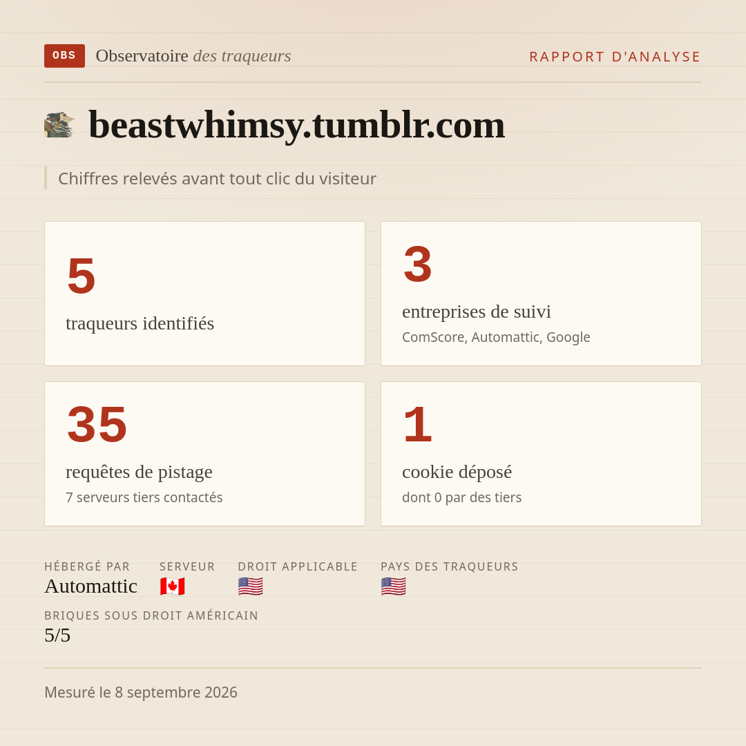 beastwhimsy.tumblr.com : 5 traqueurs identifiés, 3 entreprises de suivi, 35 requêtes de pistage. Chiffres relevés avant tout clic du visiteur.