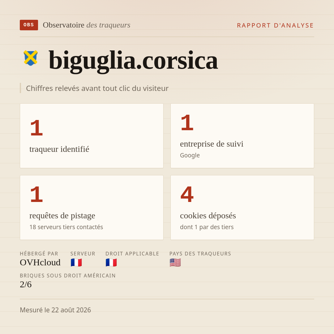 biguglia.corsica : 1 traqueur identifié, 1 entreprise de suivi, 1 requêtes de pistage. Chiffres relevés avant tout clic du visiteur.