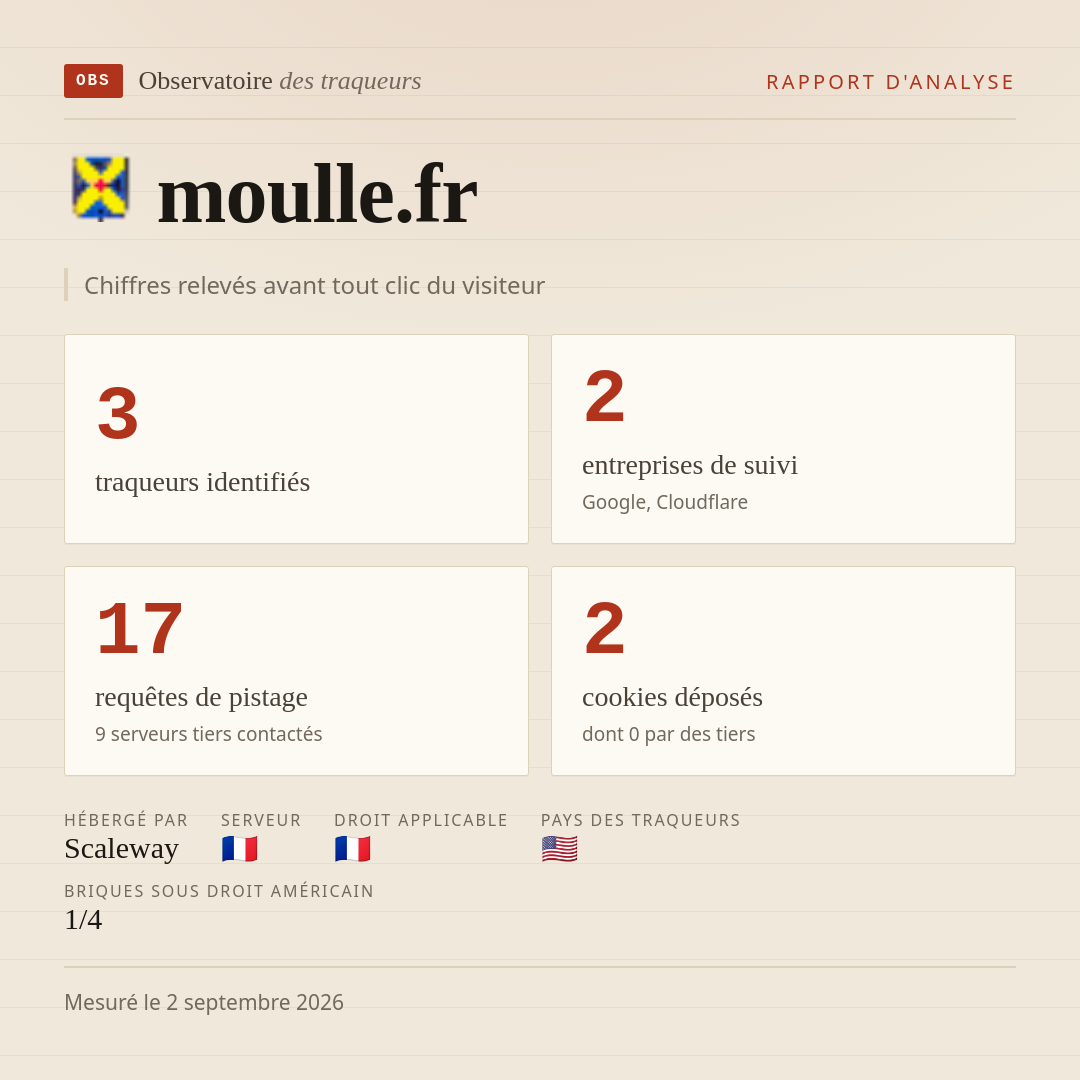 moulle.fr : 3 traqueurs identifiés, 2 entreprises de suivi, 17 requêtes de pistage. Chiffres relevés avant tout clic du visiteur.