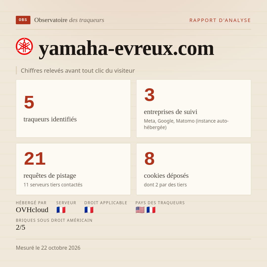 yamaha-evreux.com : 5 traqueurs identifiés, 3 entreprises de suivi, 21 requêtes de pistage. Chiffres relevés avant tout clic du visiteur.