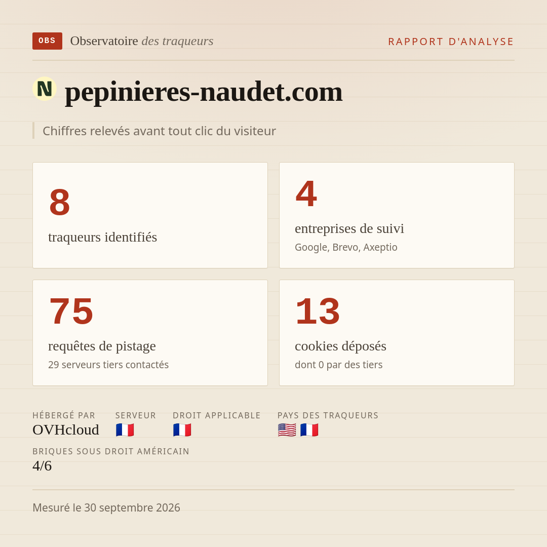pepinieres-naudet.com : 8 traqueurs identifiés, 4 entreprises de suivi, 75 requêtes de pistage. Chiffres relevés avant tout clic du visiteur.